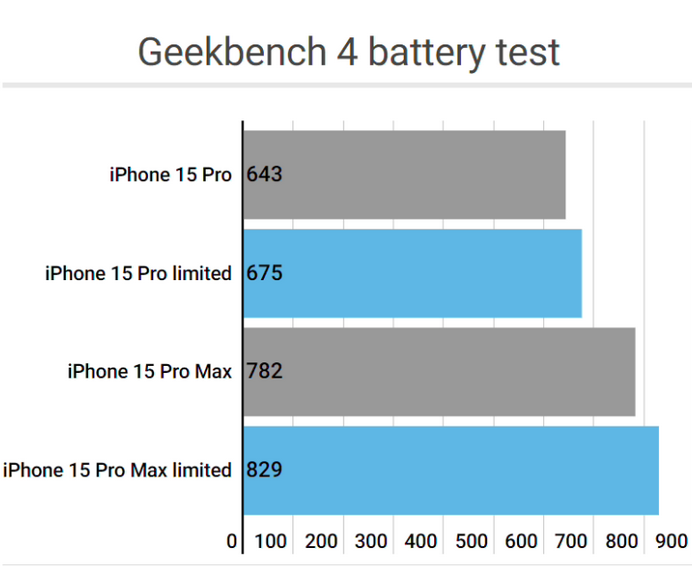 芷江apple维修站iPhone15Pro的ProMotion高刷功能耗电吗