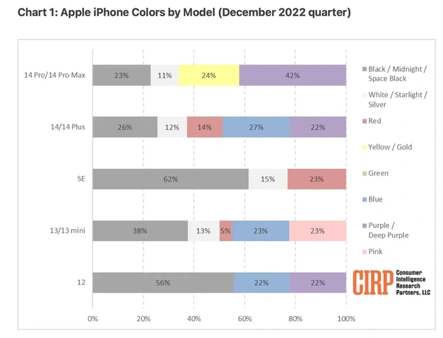 芷江苹果维修网点分享：美国用户最喜欢什么颜色的iPhone 14？ 