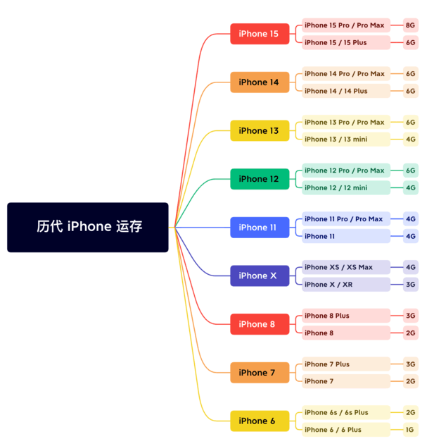 芷江苹果维修网点分享苹果历代iPhone运存汇总 