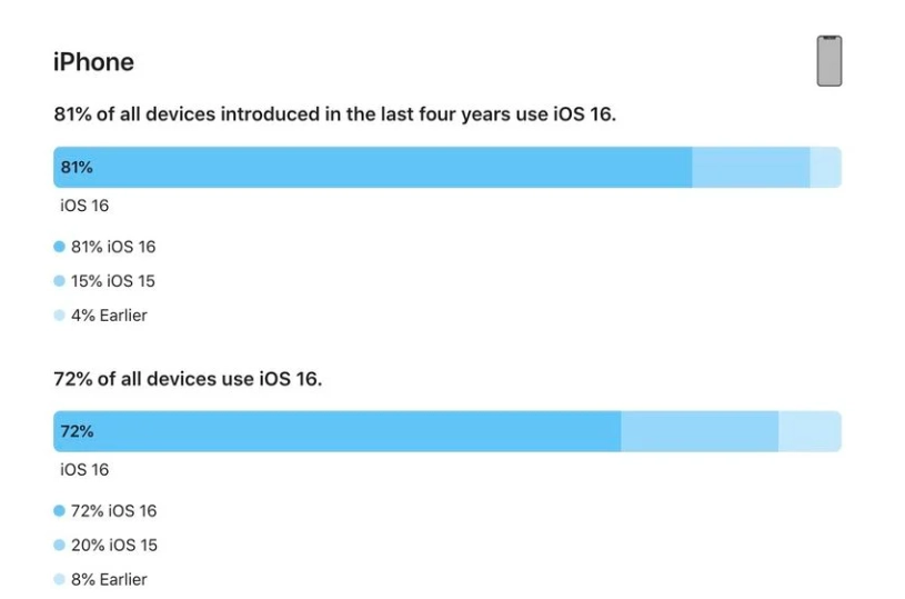 芷江苹果手机维修分享iOS 16 / iPadOS 16 安装率 