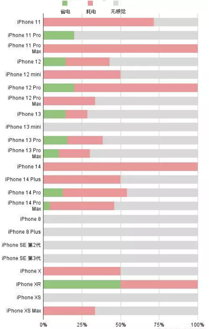 芷江苹果手机维修分享iOS16.2太耗电怎么办？iOS16.2续航不好可以降级吗？ 