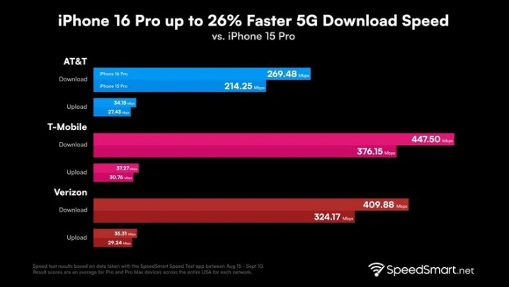 芷江苹果手机维修分享iPhone 16 Pro 系列的 5G 速度 